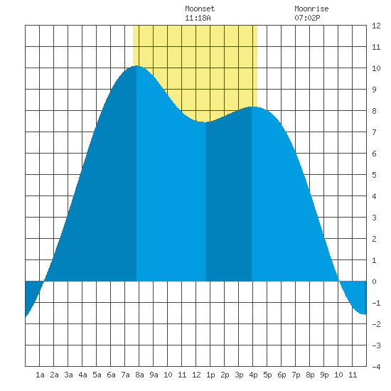 Fort Flagler tide chart for Thursday, November 30, 2023