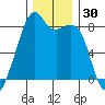 Fort Flagler tide chart for Thursday, November 30, 2023