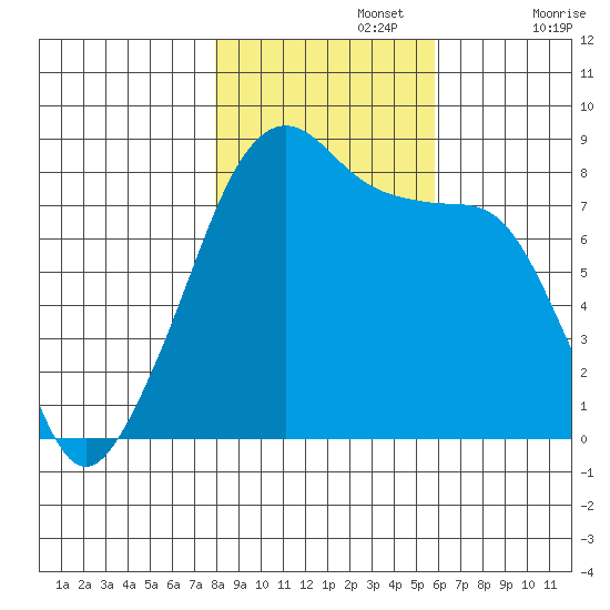 Fort Flagler tide chart for Friday, November 3, 2023