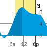 Fort Flagler tide chart for Friday, November 3, 2023