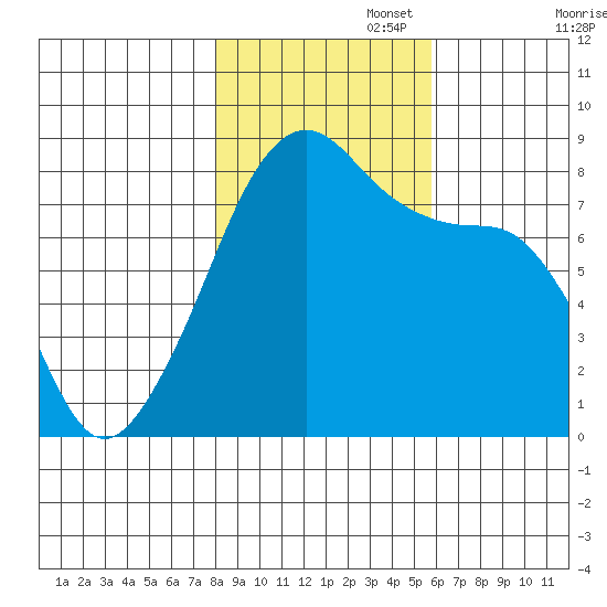 Fort Flagler tide chart for Saturday, November 4, 2023