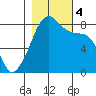 Fort Flagler tide chart for Saturday, November 4, 2023