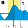 Fort Flagler tide chart for Sunday, November 5, 2023