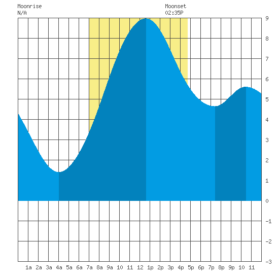 Fort Flagler tide chart for Monday, November 6, 2023