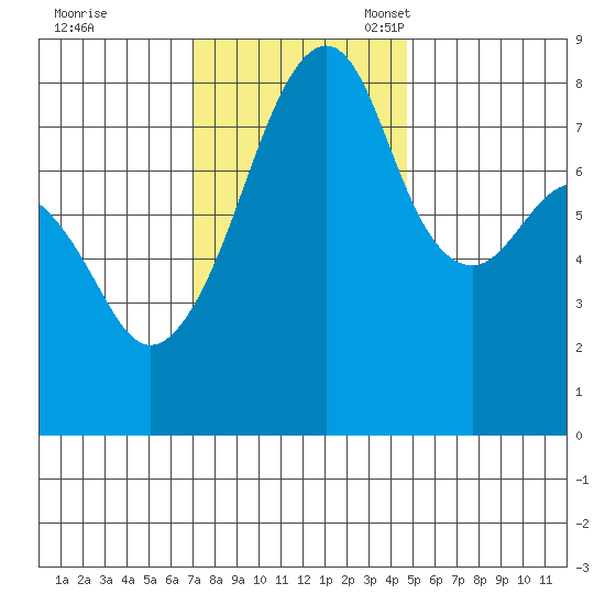 Fort Flagler tide chart for Tuesday, November 7, 2023