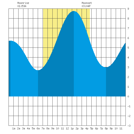 Fort Flagler tide chart for Wednesday, November 8, 2023