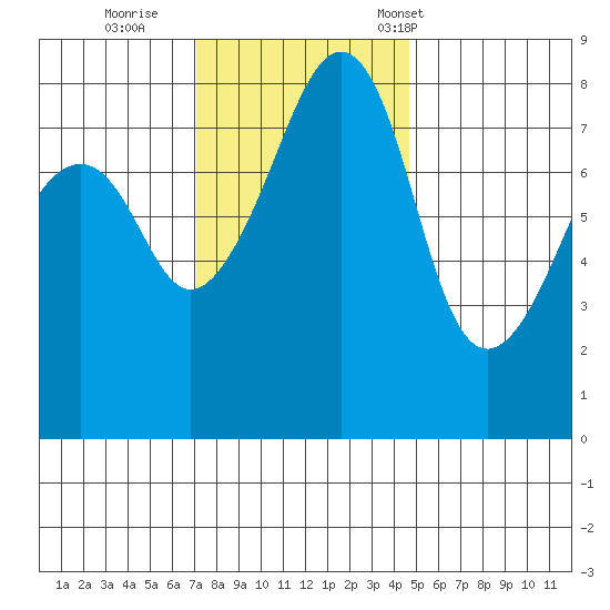 Fort Flagler tide chart for Thursday, November 9, 2023