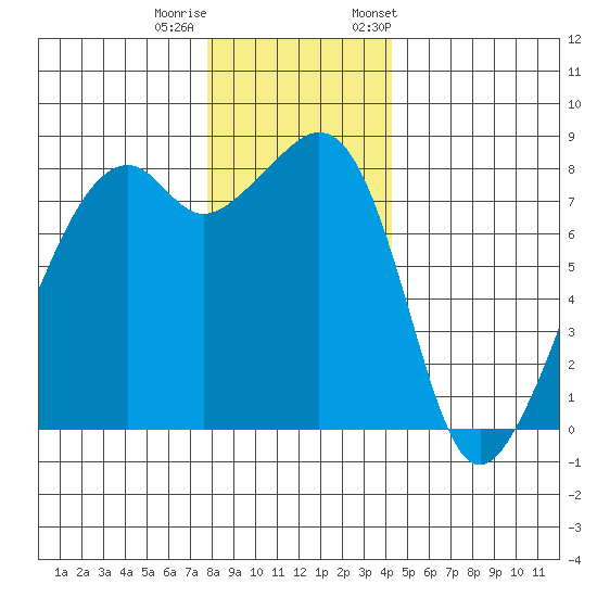 Fort Flagler tide chart for Sunday, December 10, 2023
