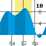 Fort Flagler tide chart for Sunday, December 10, 2023