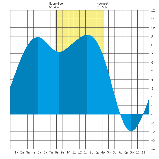 Fort Flagler tide chart for Monday, December 11, 2023