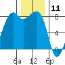 Fort Flagler tide chart for Monday, December 11, 2023