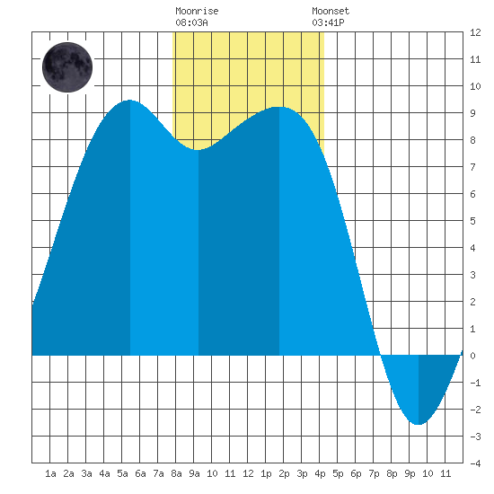 Fort Flagler tide chart for Tuesday, December 12, 2023