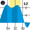 Fort Flagler tide chart for Tuesday, December 12, 2023