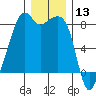 Fort Flagler tide chart for Wednesday, December 13, 2023