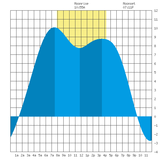 Fort Flagler tide chart for Friday, December 15, 2023
