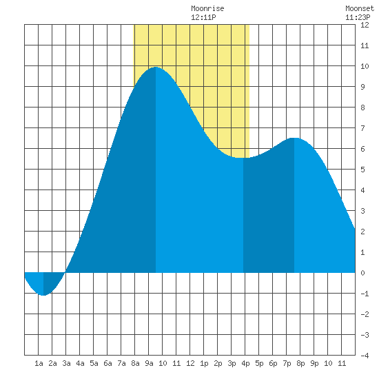 Fort Flagler tide chart for Monday, December 18, 2023
