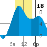Fort Flagler tide chart for Monday, December 18, 2023