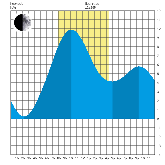 Fort Flagler tide chart for Tuesday, December 19, 2023