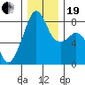 Fort Flagler tide chart for Tuesday, December 19, 2023