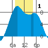 Fort Flagler tide chart for Friday, December 1, 2023
