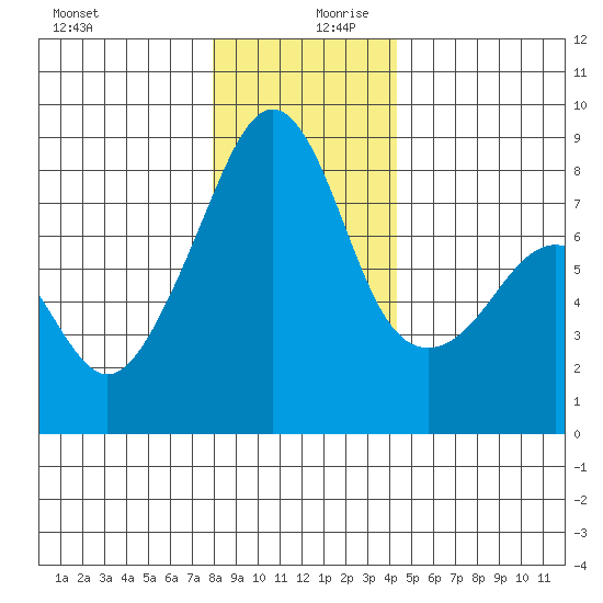 Fort Flagler tide chart for Wednesday, December 20, 2023