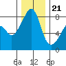 Fort Flagler tide chart for Thursday, December 21, 2023