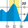 Fort Flagler tide chart for Friday, December 22, 2023