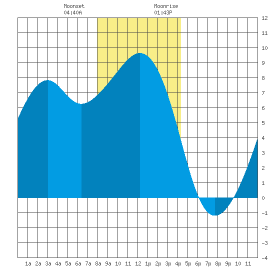 Fort Flagler tide chart for Saturday, December 23, 2023