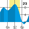 Fort Flagler tide chart for Saturday, December 23, 2023