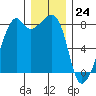 Fort Flagler tide chart for Sunday, December 24, 2023