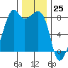 Fort Flagler tide chart for Monday, December 25, 2023