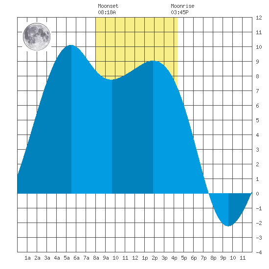 Fort Flagler tide chart for Tuesday, December 26, 2023