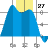 Fort Flagler tide chart for Wednesday, December 27, 2023