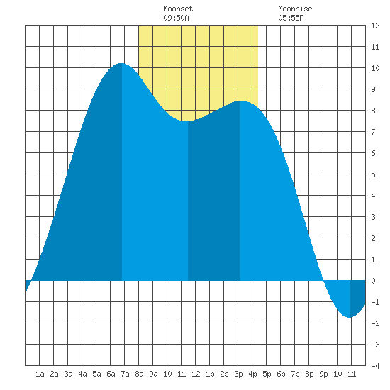 Fort Flagler tide chart for Thursday, December 28, 2023