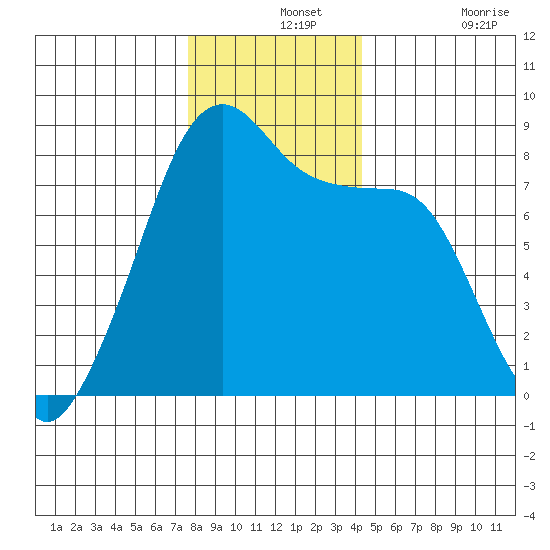 Fort Flagler tide chart for Saturday, December 2, 2023