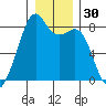 Fort Flagler tide chart for Saturday, December 30, 2023