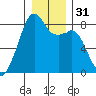 Fort Flagler tide chart for Sunday, December 31, 2023