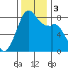 Fort Flagler tide chart for Sunday, December 3, 2023