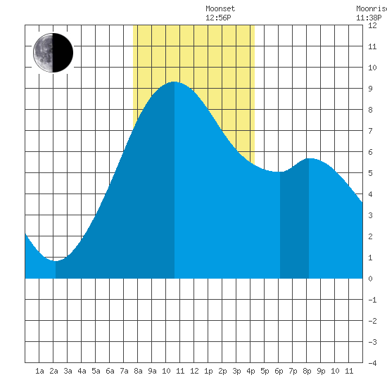 Fort Flagler tide chart for Monday, December 4, 2023