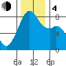 Fort Flagler tide chart for Monday, December 4, 2023