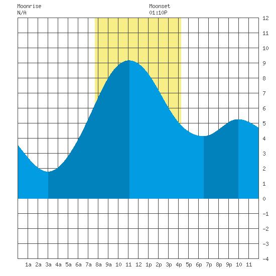 Fort Flagler tide chart for Tuesday, December 5, 2023