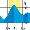 Fort Flagler tide chart for Tuesday, December 5, 2023