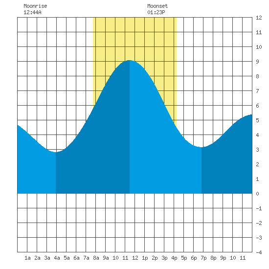 Fort Flagler tide chart for Wednesday, December 6, 2023