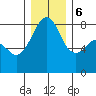 Fort Flagler tide chart for Wednesday, December 6, 2023