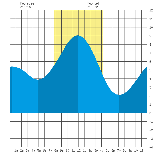 Fort Flagler tide chart for Thursday, December 7, 2023