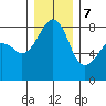 Fort Flagler tide chart for Thursday, December 7, 2023