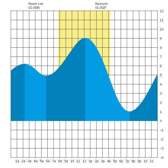 Fort Flagler tide chart for Friday, December 8, 2023