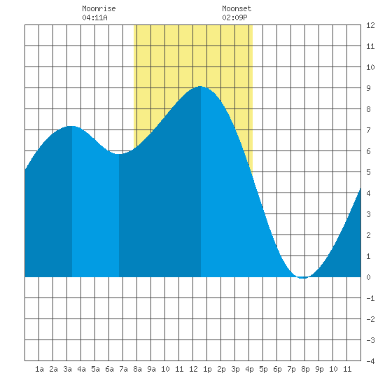 Fort Flagler tide chart for Saturday, December 9, 2023