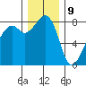 Fort Flagler tide chart for Saturday, December 9, 2023