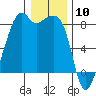 Fort Flagler tide chart for Wednesday, January 10, 2024